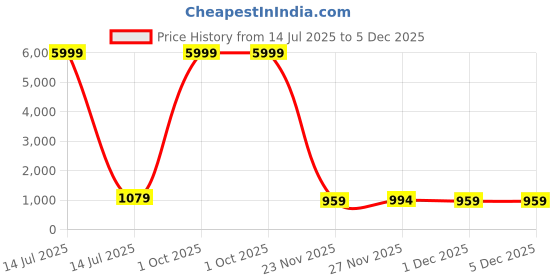 myntra.com Rare Bello Woven Design Zari Bagh Saree rare bello Price History Graph from 14 Jul 2025 to 4 Dec 2025