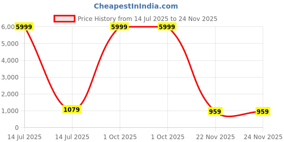 myntra.com Rare Bello Woven Design Zari Bagh Saree rare bello Price History Graph from 14 Jul 2025 to 24 Nov 2025