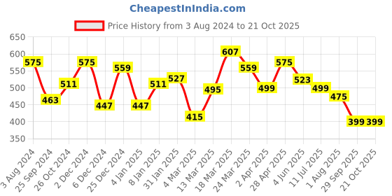 myntra.com RARE Black Abstract Printed Puff Sleeve Peplum Crop Top rare Price History Graph from 3 Aug 2024 to 19 Oct 2025