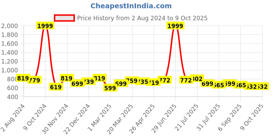 myntra.com RARE Black & White Checked Basic Jumpsuit rare Price History Graph from 2 Aug 2024 to 8 Oct 2025