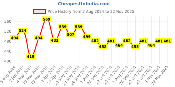 myntra.com Rare Black Checked Volume Play Top rare Price History Graph from 3 Aug 2024 to 22 Nov 2025
