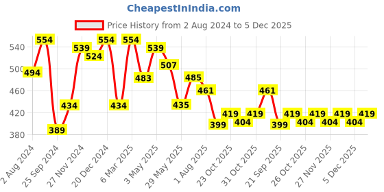 myntra.com RARE Black Crepe Top rare Price History Graph from 2 Aug 2024 to 5 Dec 2025