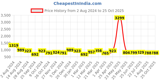 myntra.com RARE Black Lace Belted Tiered Midi Dress rare Price History Graph from 2 Aug 2024 to 25 Oct 2025