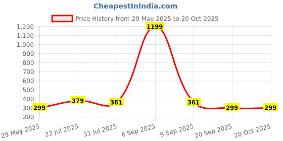 myntra.com RARE Black Lightweight Printed Top rare Price History Graph from 29 May 2025 to 20 Oct 2025