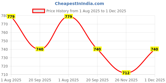 myntra.com RARE Black Net Tulle A-Line Dress rare Price History Graph from 1 Aug 2025 to 1 Dec 2025