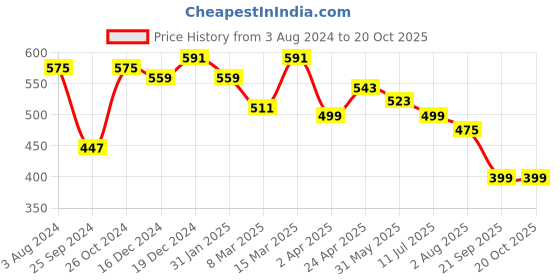 myntra.com RARE Black Printed Puff Sleeve Crepe Crop Top rare Price History Graph from 3 Aug 2024 to 20 Oct 2025