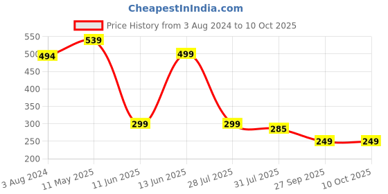 myntra.com RARE Black Solid Twist & Knot Top rare Price History Graph from 3 Aug 2024 to 10 Oct 2025