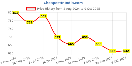 myntra.com RARE Blue & Red Printed Basic Jumpsuit rare Price History Graph from 2 Aug 2024 to 8 Oct 2025