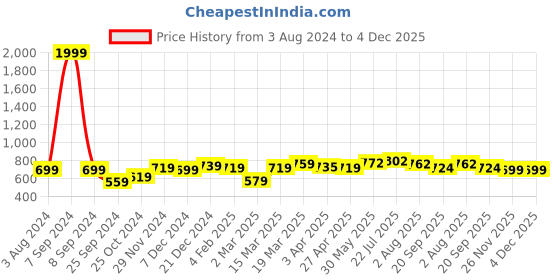myntra.com RARE Blue & White Tie and Dye Crepe A-Line Dress rare Price History Graph from 3 Aug 2024 to 4 Dec 2025