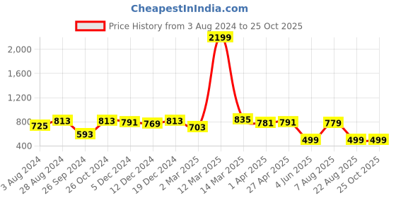 myntra.com RARE Blue & White Tie and Dye Dyed Crepe A-Line Dress rare Price History Graph from 3 Aug 2024 to 24 Oct 2025