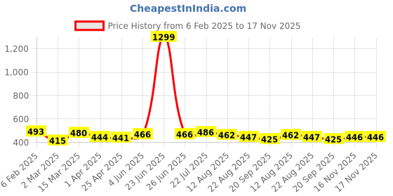myntra.com RARE Blue & White Tie & Dye Regular Crop Top rare Price History Graph from 6 Feb 2025 to 17 Nov 2025