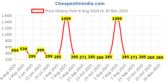 myntra.com RARE Blue Gathered Tie Up Crop Top rare Price History Graph from 6 Aug 2024 to 30 Nov 2025