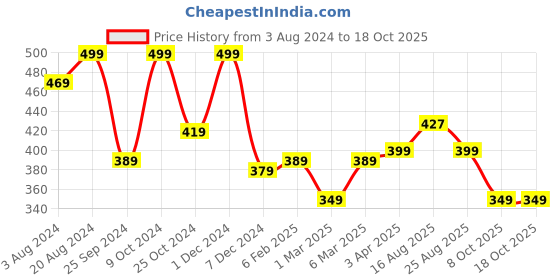 myntra.com RARE Blue Printed Off-Shoulder Blouson Top rare Price History Graph from 3 Aug 2024 to 18 Oct 2025