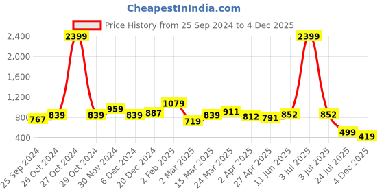 myntra.com RARE Blue Sheath Solid Dress rare Price History Graph from 25 Sep 2024 to 4 Dec 2025