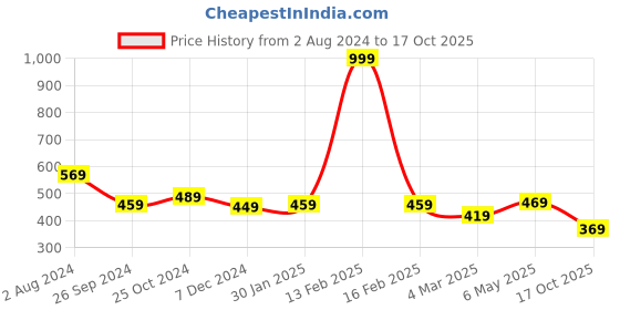 myntra.com RARE Burgundy Crepe Blouson Top rare Price History Graph from 2 Aug 2024 to 17 Oct 2025