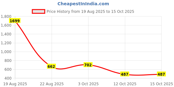 myntra.com RARE CAMEL Button-Down Collar Slim Fit Cotton Formal Shirt rare camel Price History Graph from 19 Aug 2025 to 15 Oct 2025