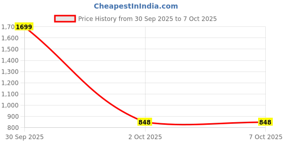 myntra.com RARE CAMEL Men Geometric Printed Kurta with Pyjamas rare camel Price History Graph from 30 Sep 2025 to 7 Oct 2025
