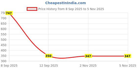 myntra.com RARE CAMEL Men Vertical Striped Spread Collar Casual Shirt rare camel Price History Graph from 8 Sep 2025 to 3 Nov 2025