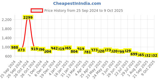 myntra.com RARE Checked Chiffon A-Line Dress rare Price History Graph from 25 Sep 2024 to 8 Oct 2025