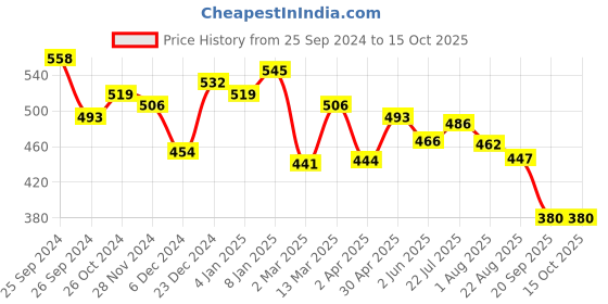 myntra.com RARE Cinched Waist Crop Top rare Price History Graph from 25 Sep 2024 to 15 Oct 2025