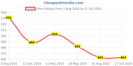 myntra.com Rare Classic Black Checked Volume Play Top rare Price History Graph from 3 Aug 2024 to 27 Oct 2025