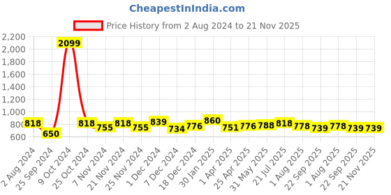 myntra.com RARE Colourblocked Hooded Fleece Front-Open Sweatshirt rare Price History Graph from 2 Aug 2024 to 21 Nov 2025