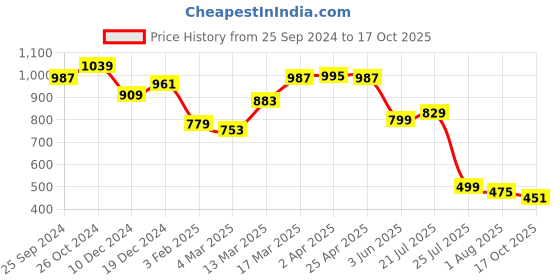 myntra.com RARE Colourblocked Puff Sleeve A-Line Mini Dress rare Price History Graph from 25 Sep 2024 to 17 Oct 2025