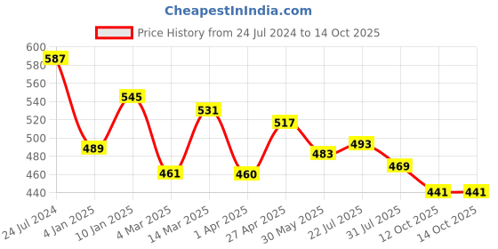 myntra.com RARE Colourblocked Top rare Price History Graph from 24 Jul 2024 to 14 Oct 2025