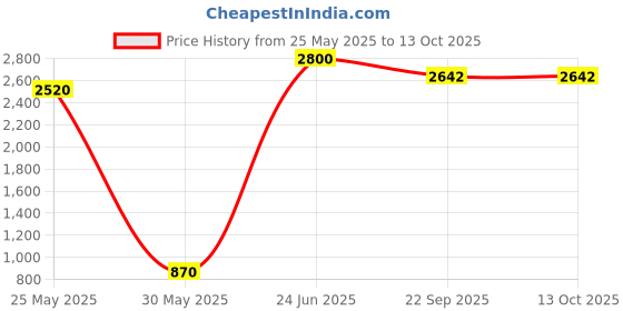 myntra.com RARE COMBEE GROUP Men Accessory Gift Set rare combee group Price History Graph from 25 May 2025 to 13 Oct 2025