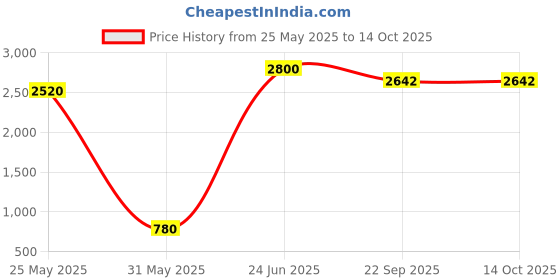 myntra.com RARE COMBEE GROUP Men Accessory Gift Set rare combee group Price History Graph from 25 May 2025 to 14 Oct 2025