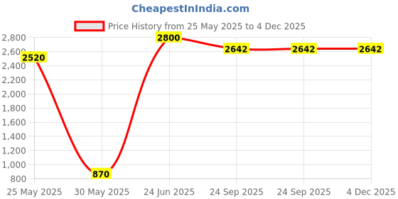 myntra.com RARE COMBEE GROUP Men Accessory Gift Set rare combee group Price History Graph from 25 May 2025 to 4 Dec 2025