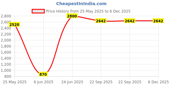 myntra.com RARE COMBEE GROUP Men Accessory Gift Set rare combee group Price History Graph from 25 May 2025 to 6 Dec 2025