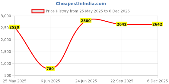 myntra.com RARE COMBEE GROUP Men Accessory Gift Set rare combee group Price History Graph from 25 May 2025 to 5 Dec 2025