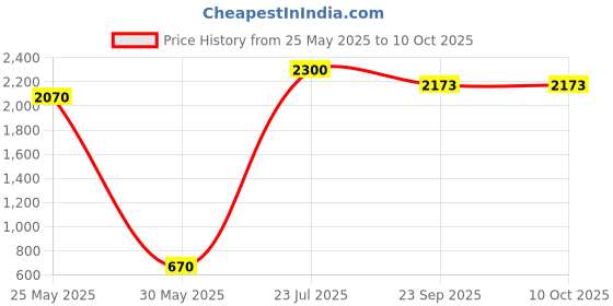 myntra.com RARE COMBEE GROUP Men Checked Silk Necktie With Pocket Square, Rose Pin & Cufflinks rare combee group Price History Graph from 25 May 2025 to 10 Oct 2025
