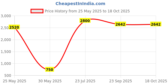myntra.com RARE COMBEE GROUP Men Necktie With Pocket Square Accessory Gift Set rare combee group Price History Graph from 25 May 2025 to 17 Oct 2025