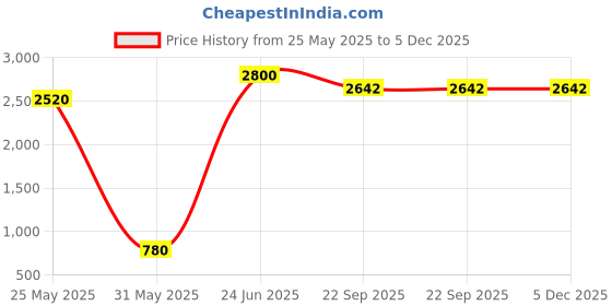 myntra.com RARE COMBEE GROUP Men Printed Accessory Gift Set rare combee group Price History Graph from 25 May 2025 to 5 Dec 2025