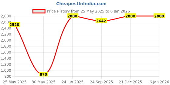 myntra.com RARE COMBEE GROUP Men Printed Silk Neck Tie Pocket Square & Rose Pin Accessory Gift Set rare combee group Price History Graph from 25 May 2025 to 4 Jan 2026