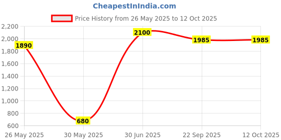 myntra.com RARE COMBEE GROUP Men Printed Silk Necktie With Pocket Square Tie Pin & Cufflinks rare combee group Price History Graph from 26 May 2025 to 11 Oct 2025