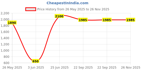 myntra.com RARE COMBEE GROUP Men Printed Silk Necktie With Pocket Square Tie Pin & Cufflinks rare combee group Price History Graph from 26 May 2025 to 25 Nov 2025
