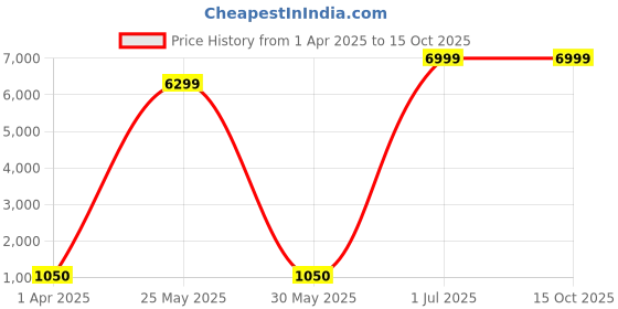 myntra.com RARE COMBEE GROUP Men Printed Ties and Cufflinks Accessory Gift Set rare combee group Price History Graph from 1 Apr 2025 to 14 Oct 2025