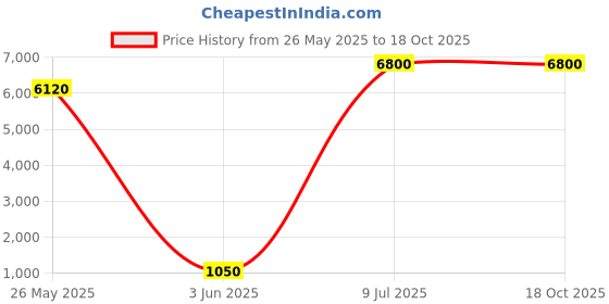 myntra.com RARE COMBEE GROUP Men Signature Edition Paisley Woven Tie with Pocket Square & Cufflinks rare combee group Price History Graph from 26 May 2025 to 18 Oct 2025