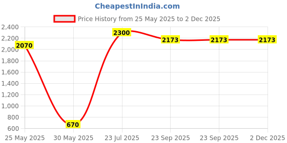 myntra.com RARE COMBEE GROUP Men Tie, Cufflinks, Pocket Square Accessory Gift Set rare combee group Price History Graph from 25 May 2025 to 1 Dec 2025