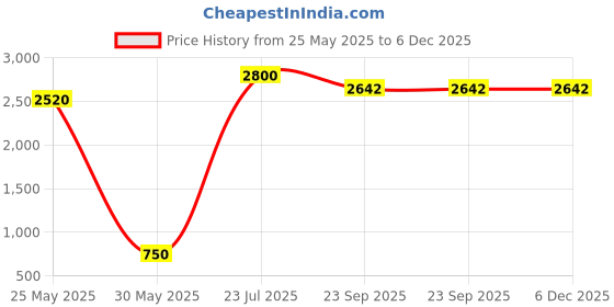 myntra.com RARE COMBEE GROUP Necktie Accessory Gift Set rare combee group Price History Graph from 25 May 2025 to 5 Dec 2025