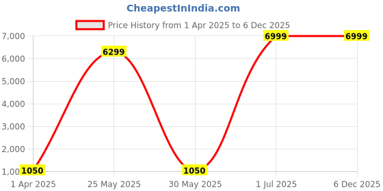 myntra.com RARE COMBEE GROUP Printed Accessory Gift Set rare combee group Price History Graph from 1 Apr 2025 to 5 Dec 2025