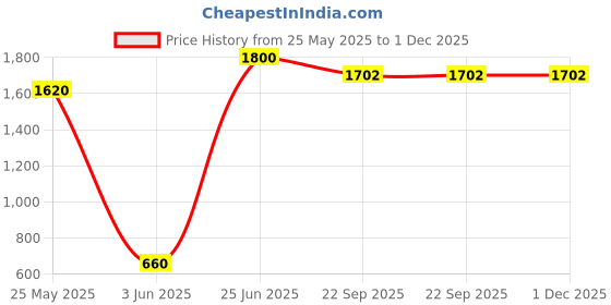 myntra.com RARE COMBEE GROUP Printed Accessory Gift Set rare combee group Price History Graph from 25 May 2025 to 1 Dec 2025
