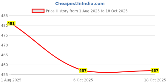 myntra.com RARE Crepe Puff Sleeve Cinched Waist Top rare Price History Graph from 1 Aug 2025 to 18 Oct 2025