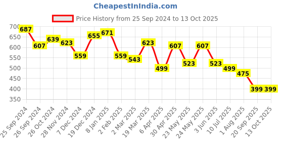myntra.com RARE Crepe Top rare Price History Graph from 25 Sep 2024 to 13 Oct 2025