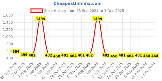 myntra.com RARE Crop Top rare Price History Graph from 25 Sep 2024 to 30 Nov 2025
