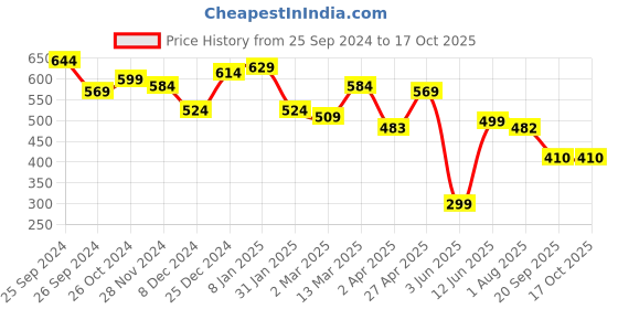 myntra.com RARE Crop Top rare Price History Graph from 25 Sep 2024 to 16 Oct 2025