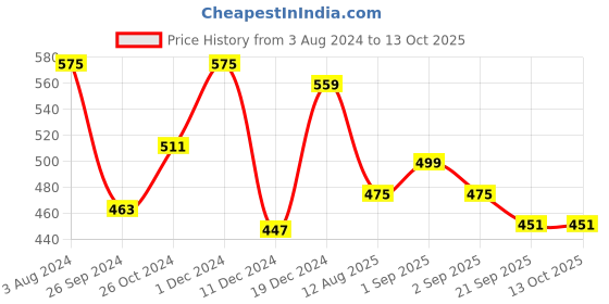 myntra.com RARE Cuffed Sleeves Regular Crepe Top rare Price History Graph from 3 Aug 2024 to 13 Oct 2025
